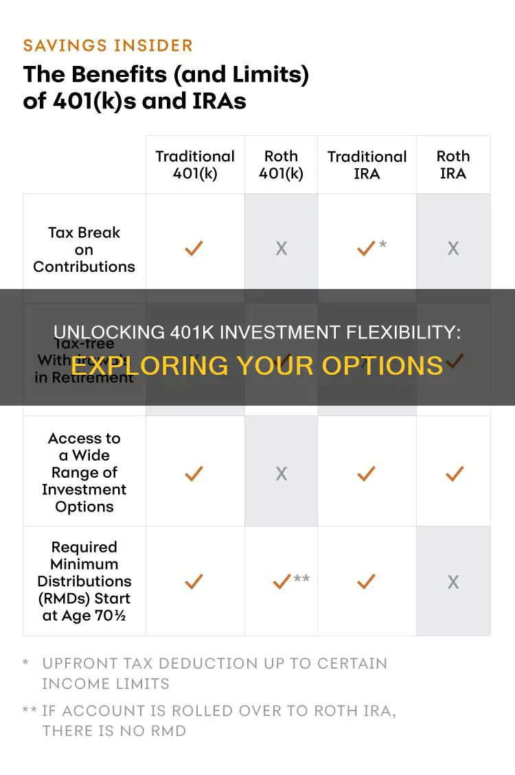 am I limited to certain investment options by my 401k