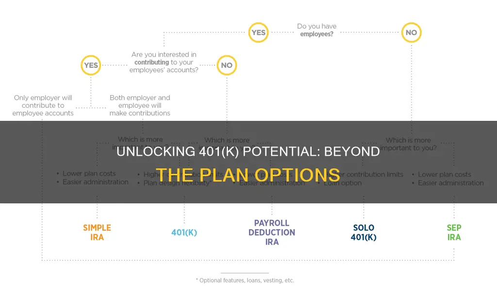 are 401k investments limited to your plans options