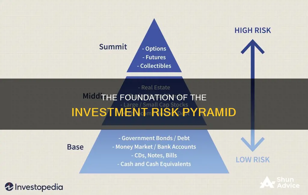 are located at the base of the investment risk pyramid