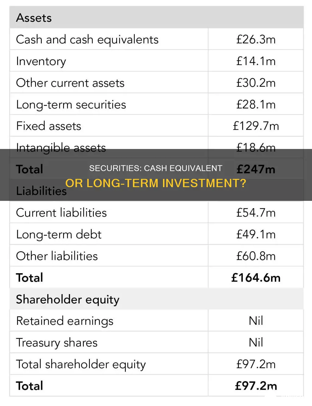 are securities a cash equivalen tor a long term investment