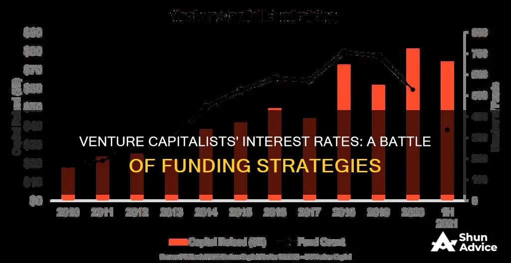 are venture capitalists interest rates versus loans or investment bankers