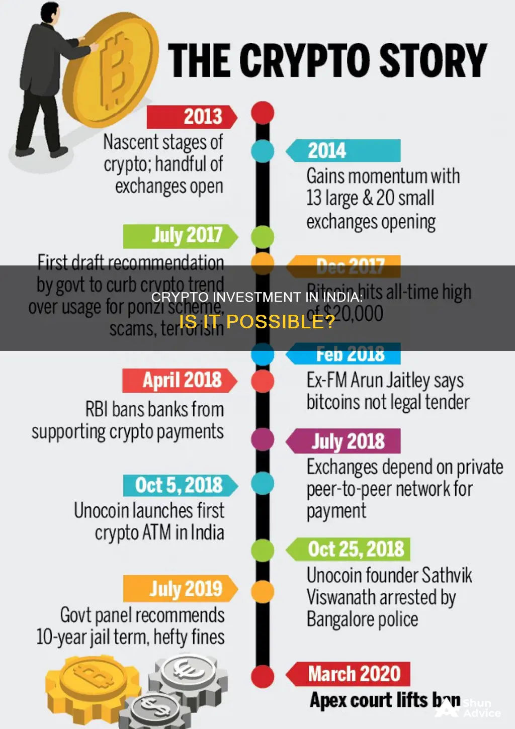 can we invest in crypto in india