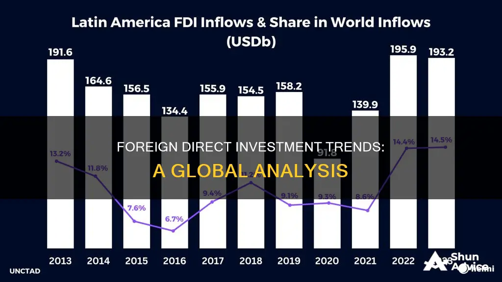 did foreign direct investments increase or decrease in