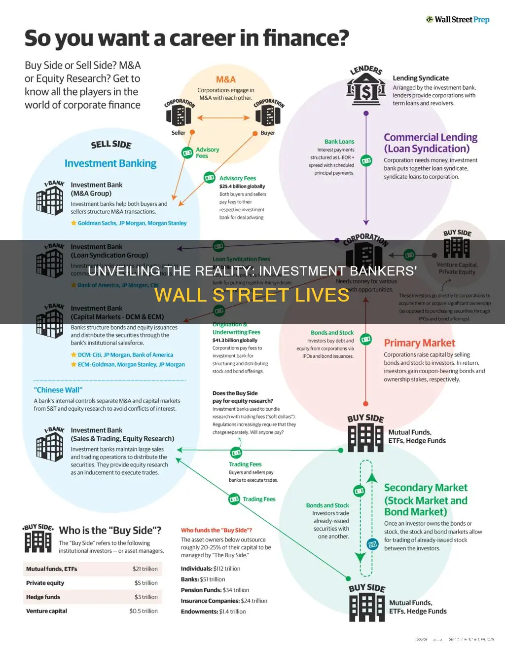 do investment bankers work on wall street