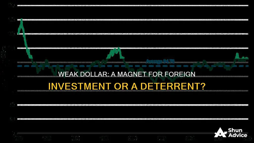 does a weak dollar encourage foreign investment