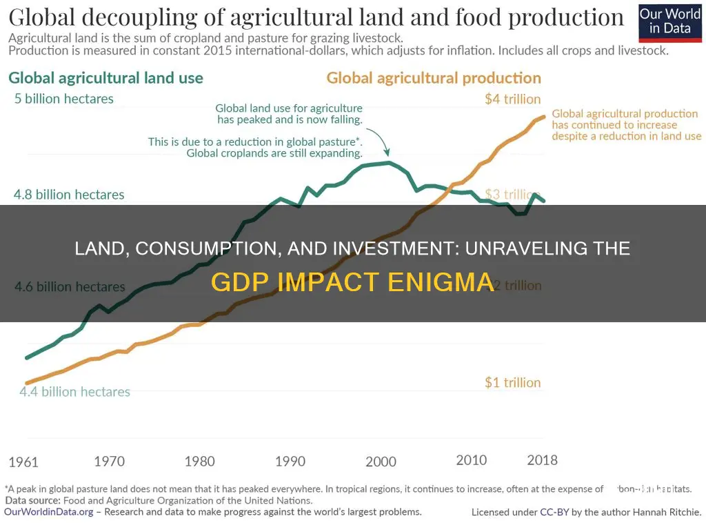 does buying land count as consumption or investment into gdp