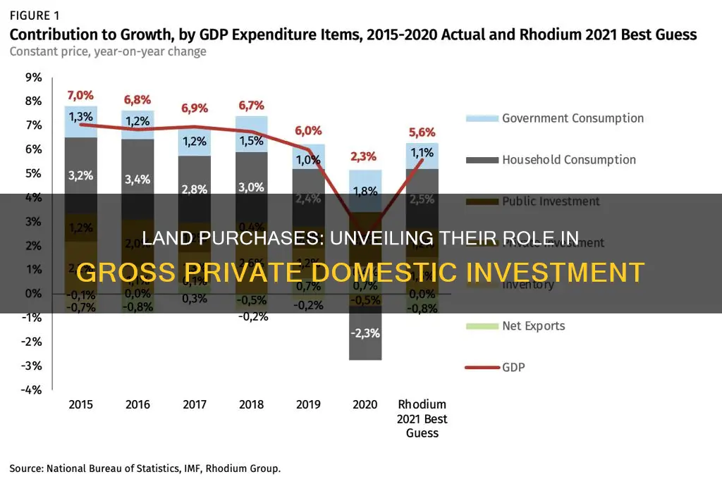 does buying land count in the gross private domestic investment