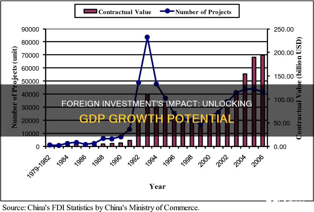 does foreign investment increase gdp