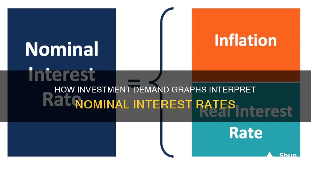 does investment demand graph use nominal ir