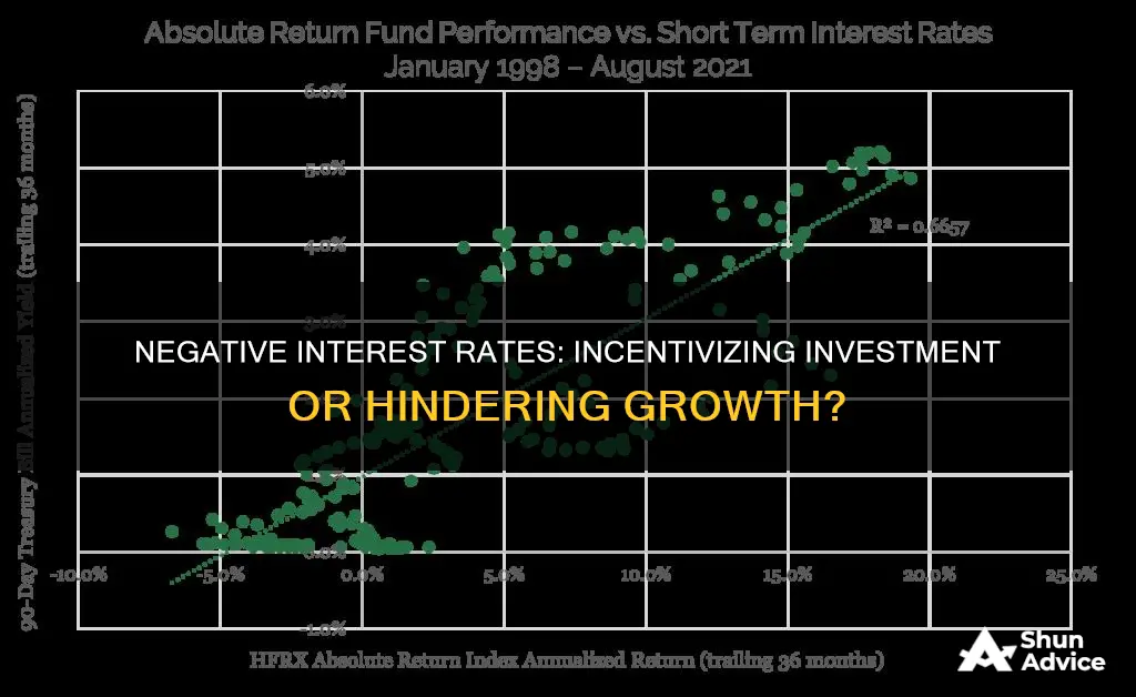 does negative interest rate encourage firm to invest