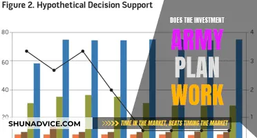 Is the Investment Army Plan a Success? Unveiling the Strategy's Impact