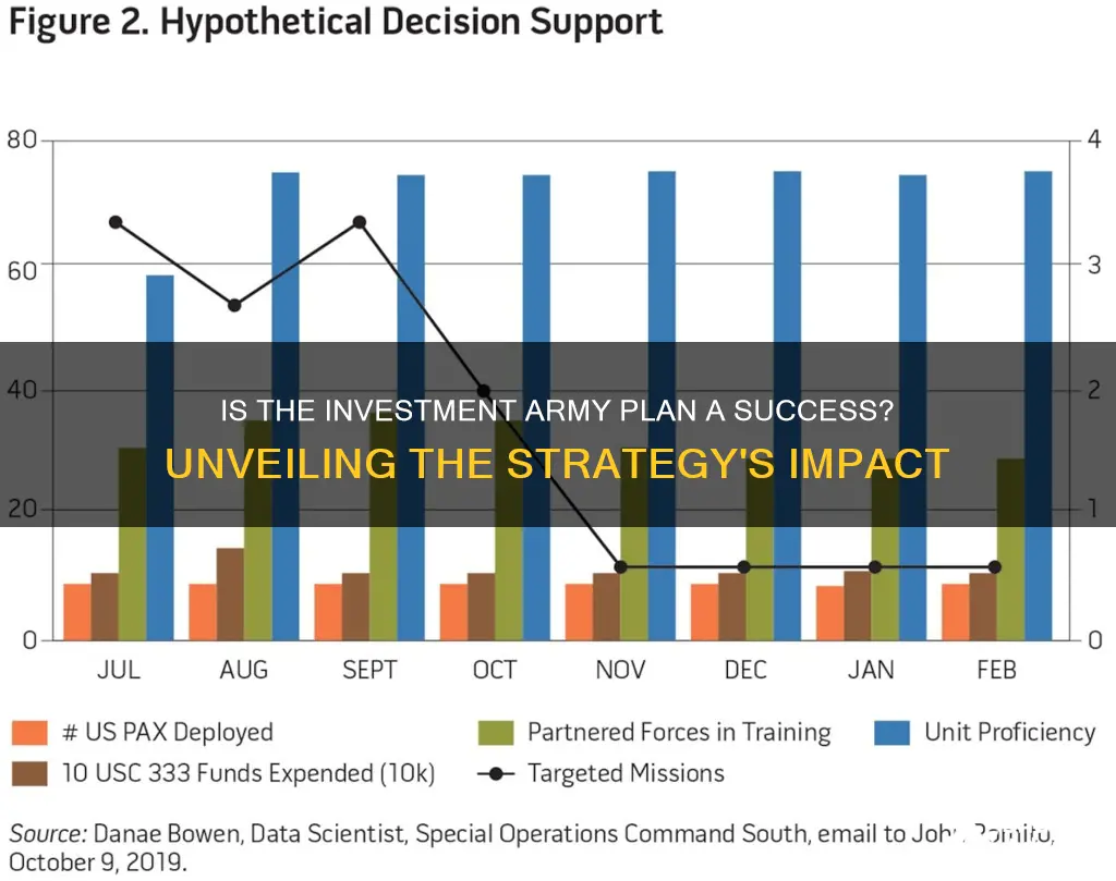 does the investment army plan work