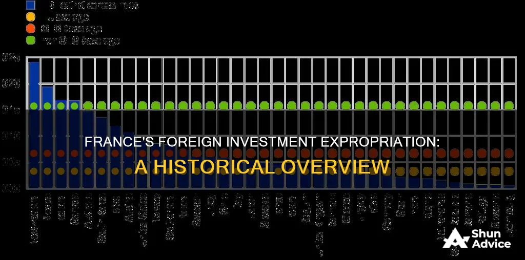 has france ever practiced expropriation on foreign investments