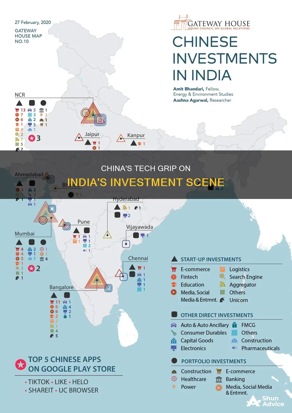 how china dominates tech investments in india