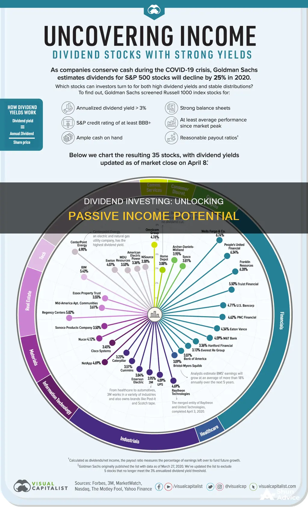 how dividend investing works