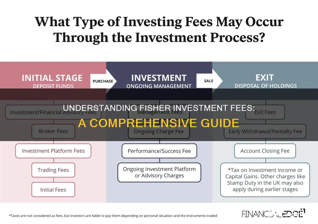 how do fisher investment fees work