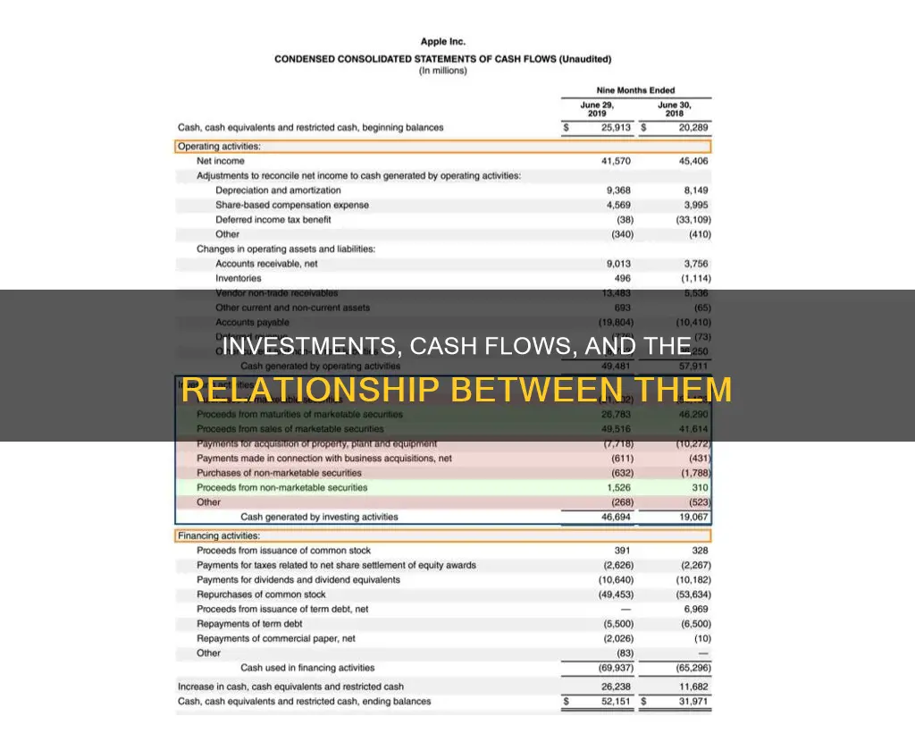 how do increases in investments affect cash flows