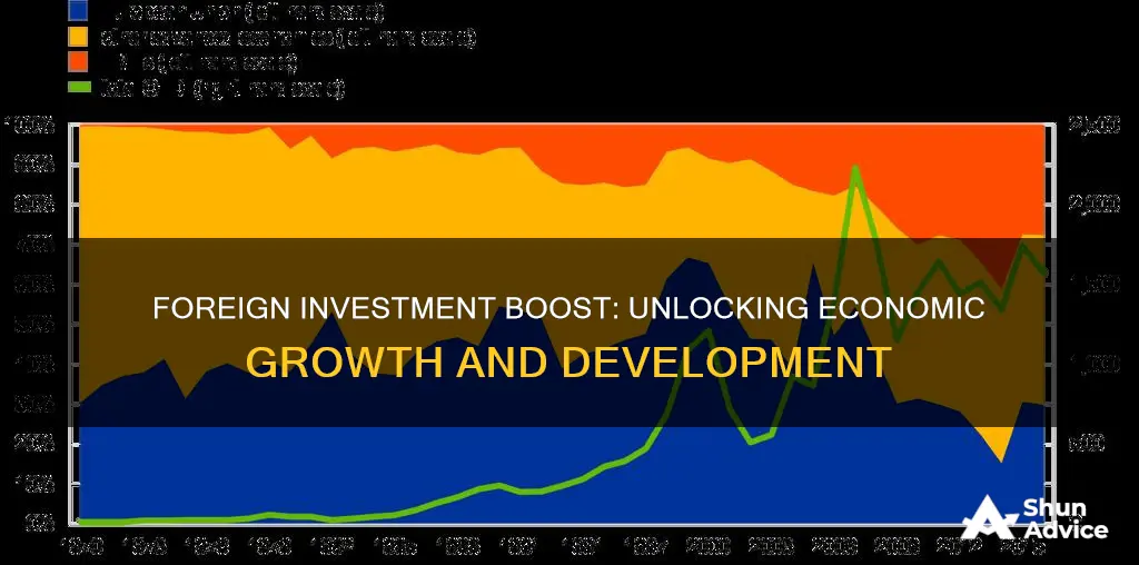 how does an increase in foreign investment increase economic development