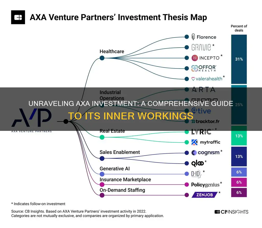 how does axa investment work