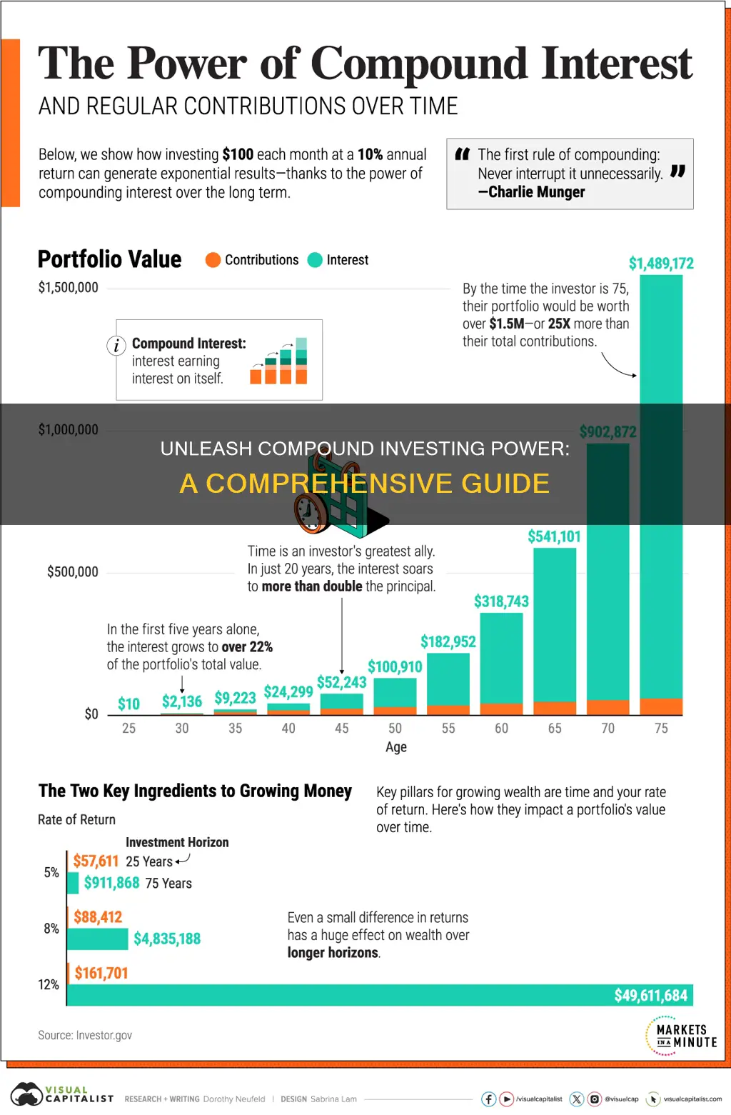 how does compound investing work