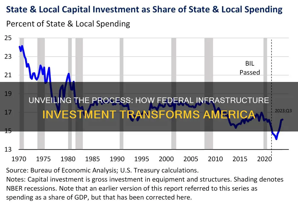 how does federal infrastructure investment work