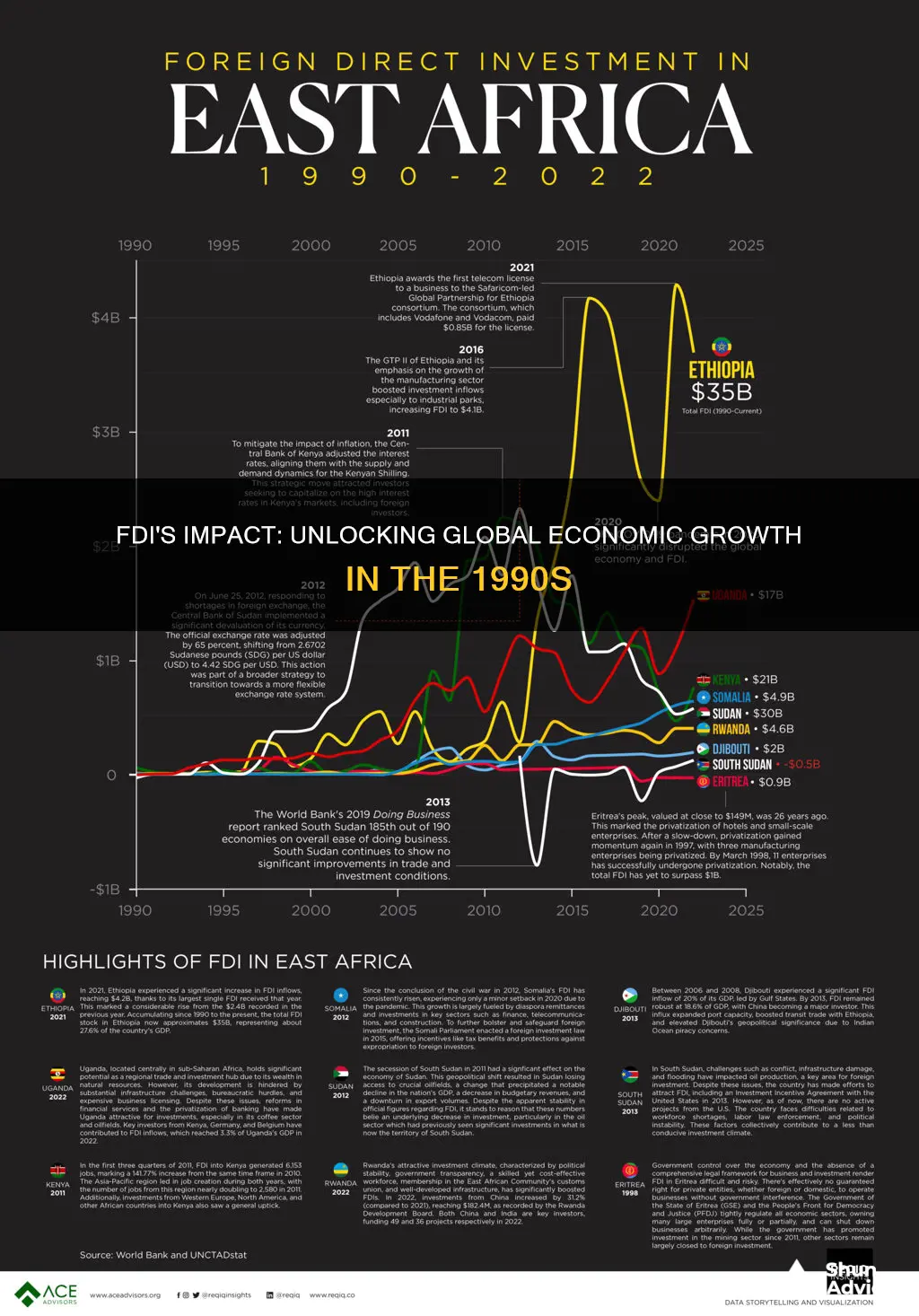 how does foreign direct investment affect economic growth1995