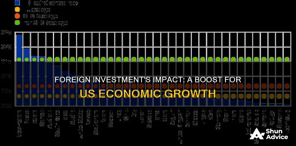 how does foreign investment affect the us economy