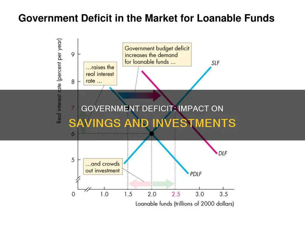 how does government deficit affect savings and investments