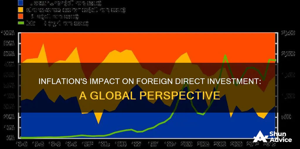 how does inflation affect foreign direct investment