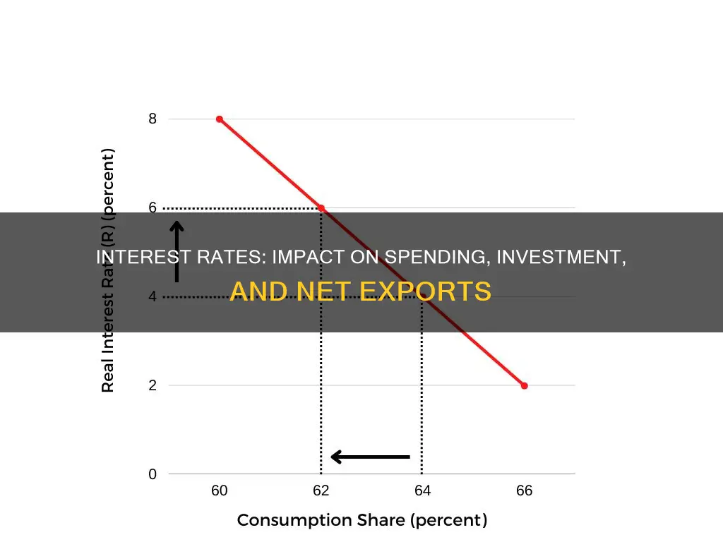 how does interest rate affect consumption investment and net exports