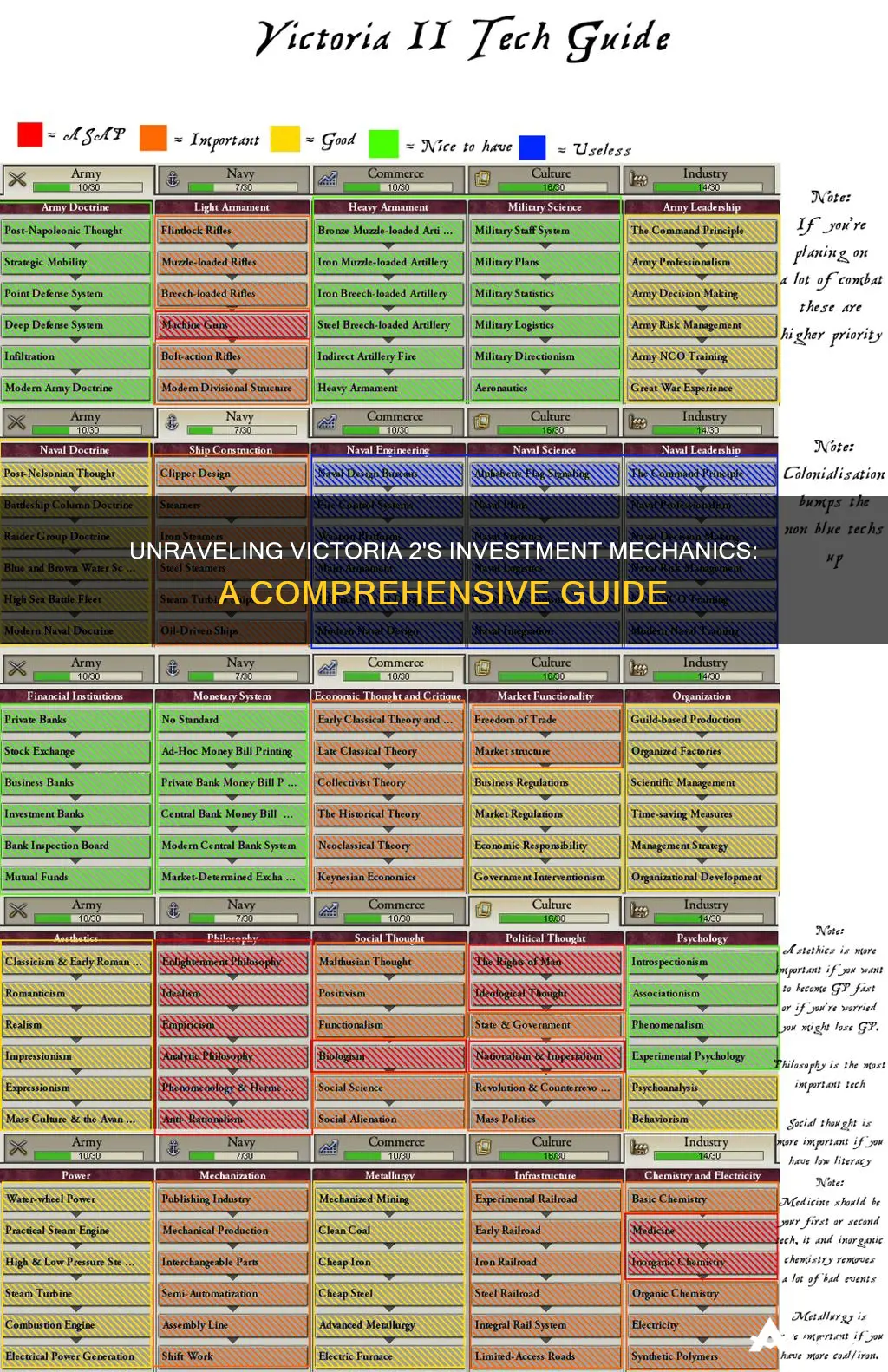 how does investment in victoria 2 work