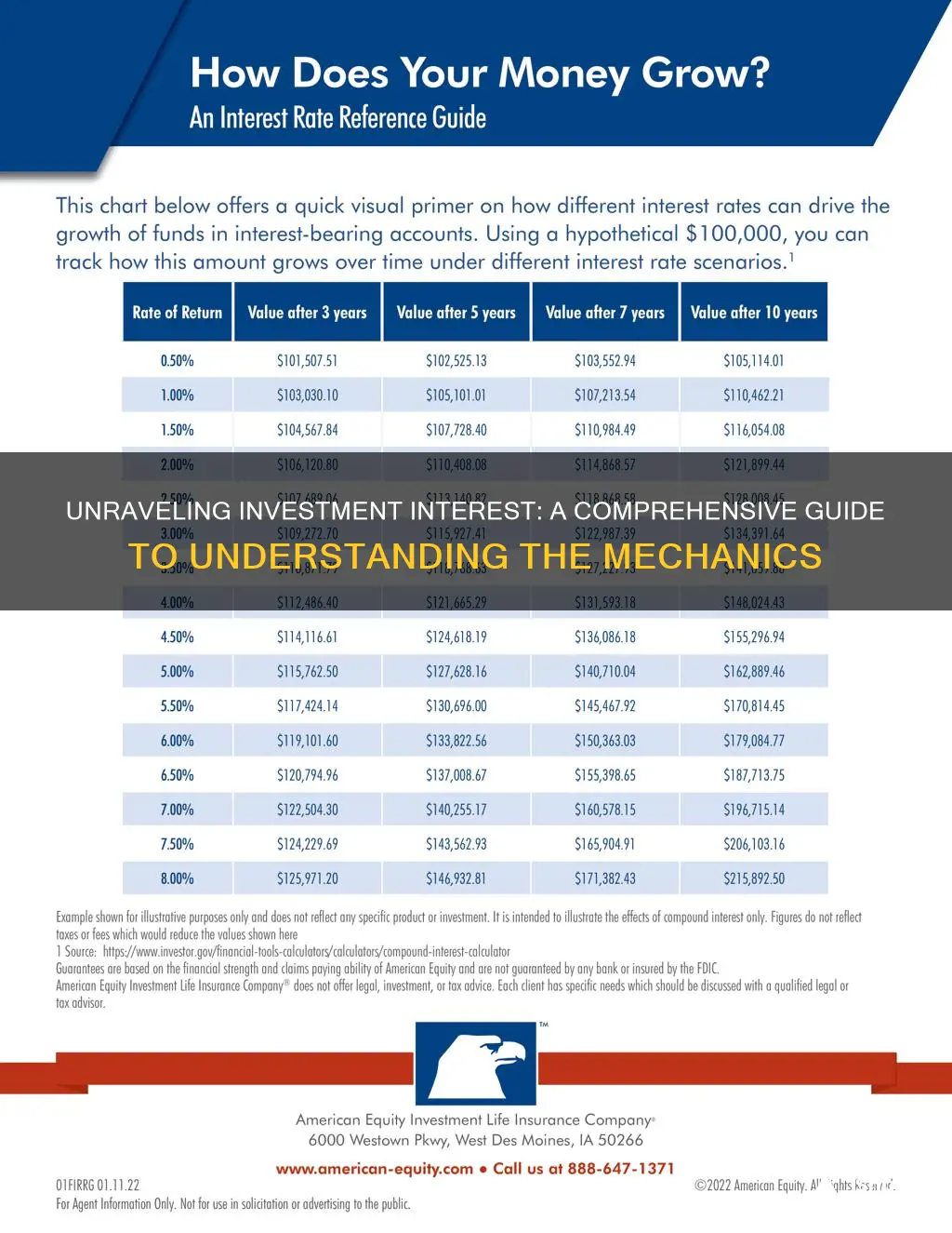 how does investment interest work