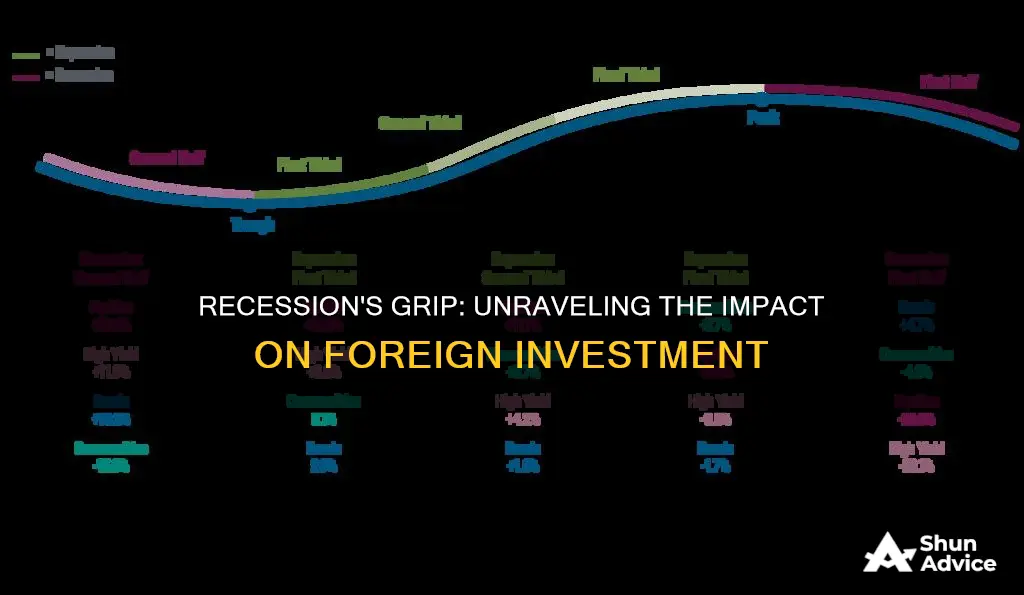 how does recessions affect foreign investment