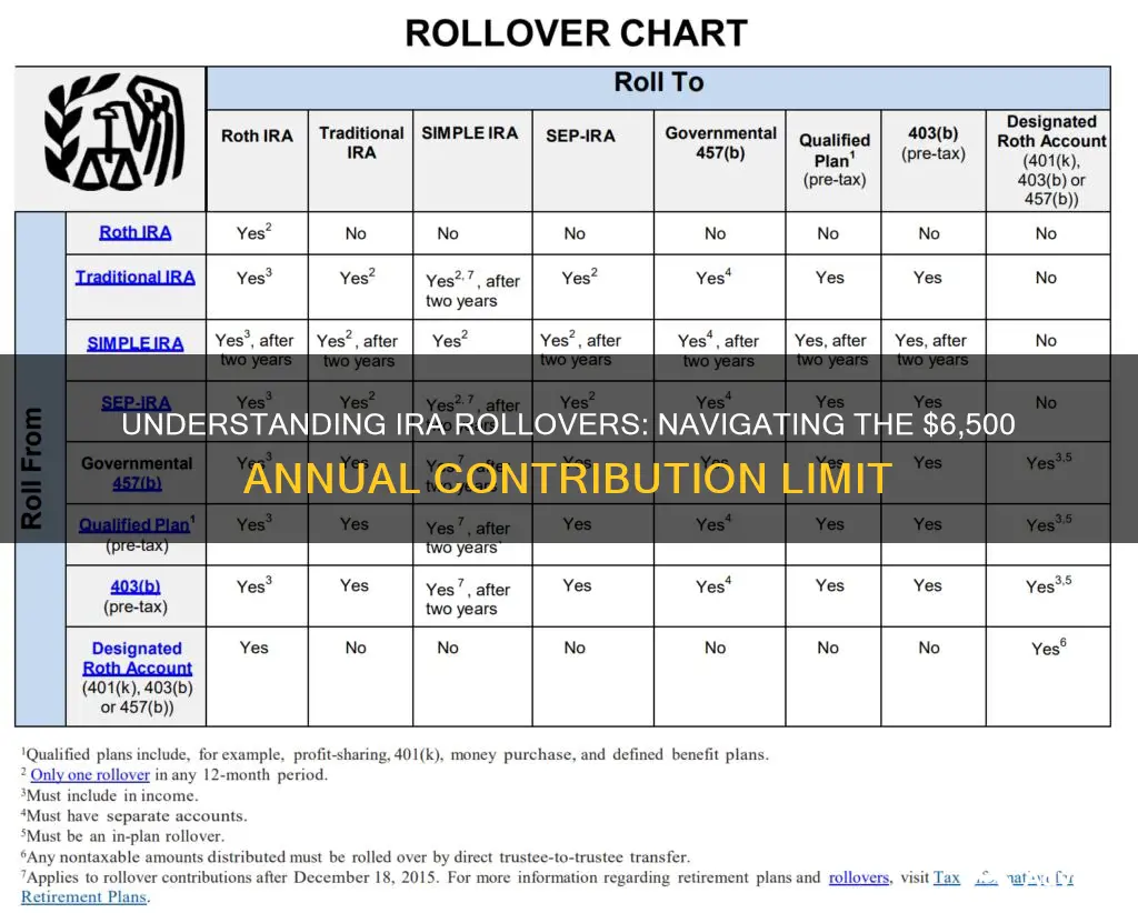 how does the 6500 ira investment limit work with rollovers