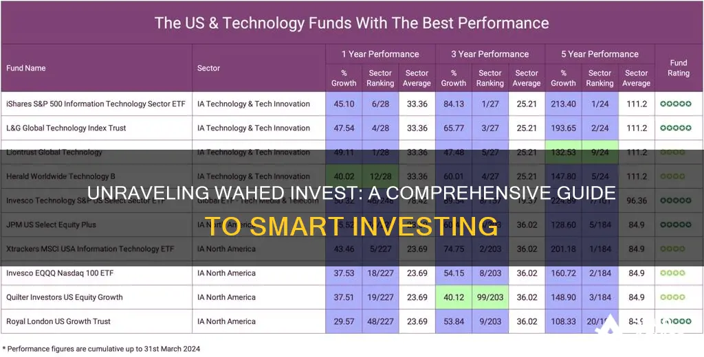 how does wahed invest work