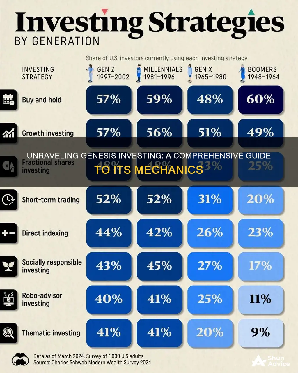 how genesis investing works