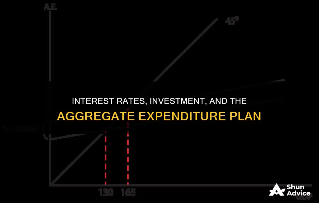 how interest rate and investment affects planned aggregate expenditure