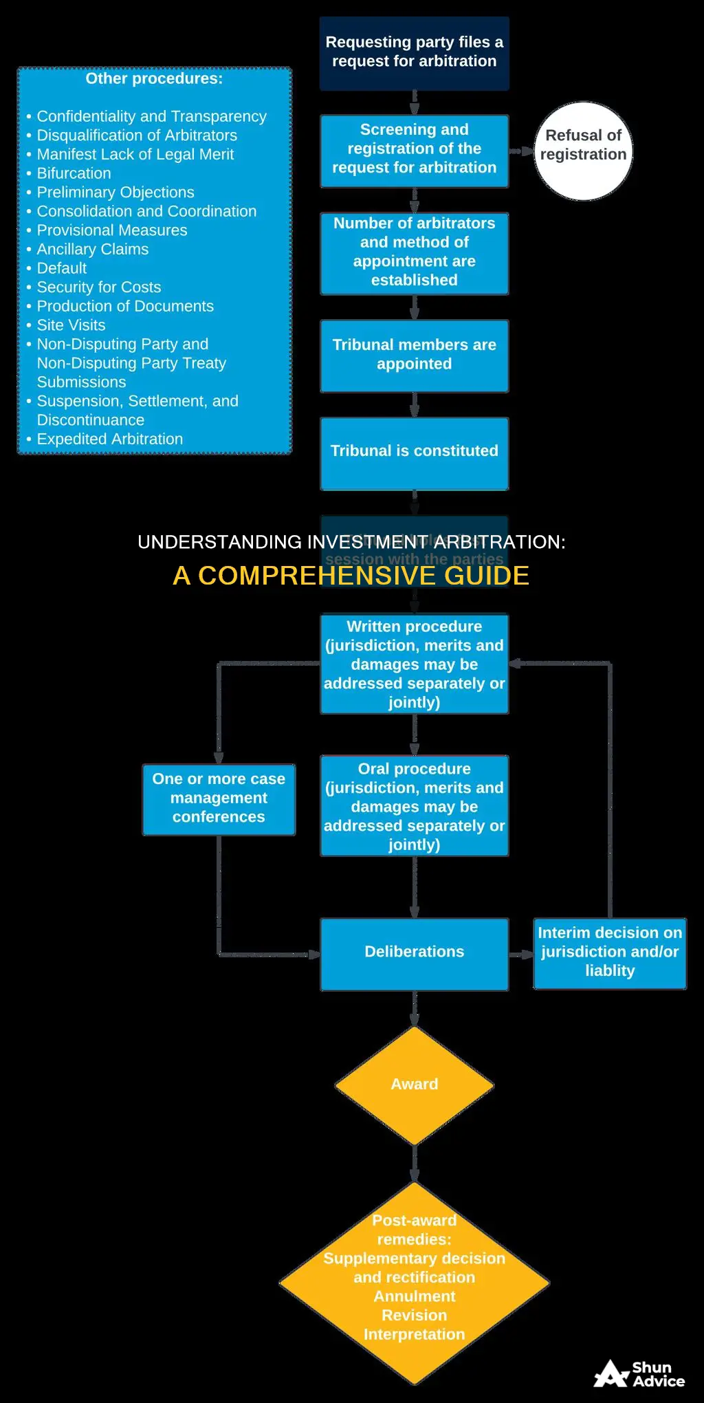 how investment arbitration works