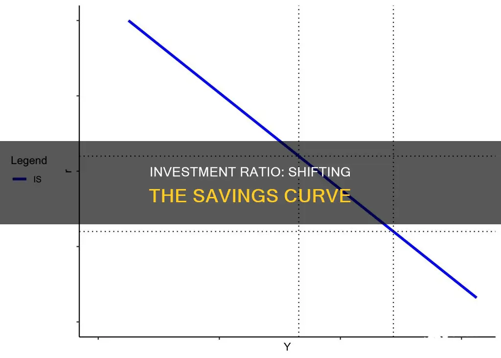 how investment ratio shifts investment savings curve