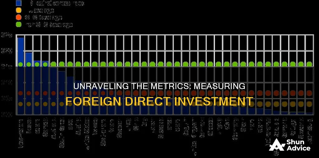 how is foreign direct investment measured