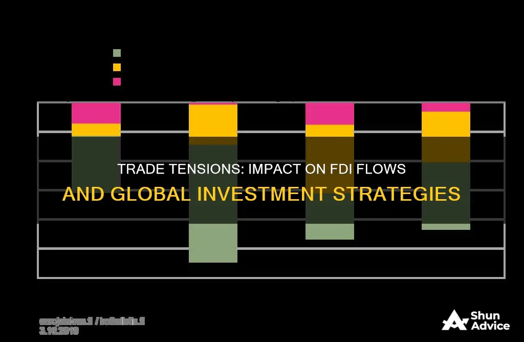 how is the trade dispute affecting foreign direct investment