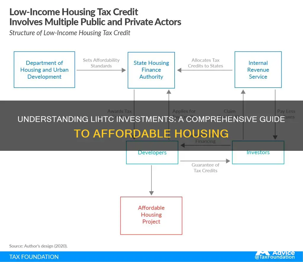 how lihtc investments work