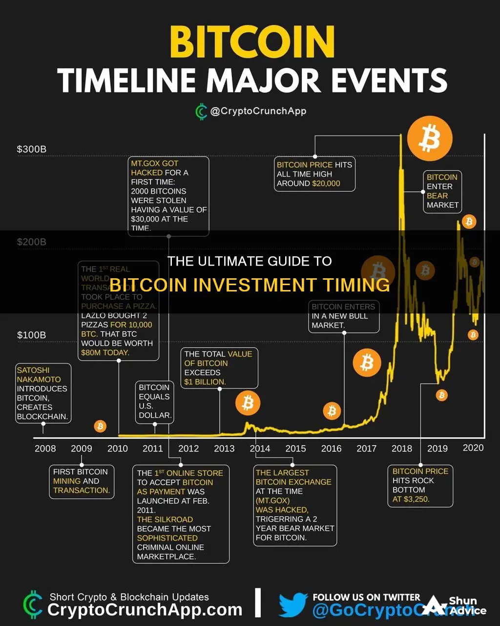 how long does it take to invest in bitcoin