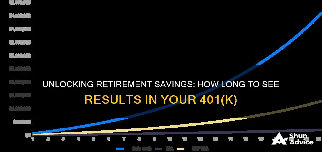 how long it take to become invested in 401k