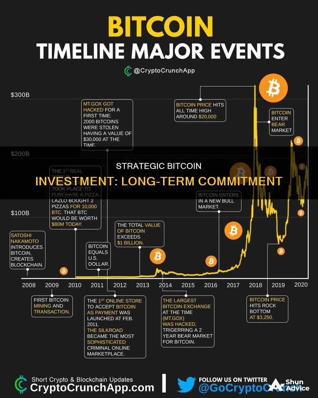 how long should I invest in bitcoin