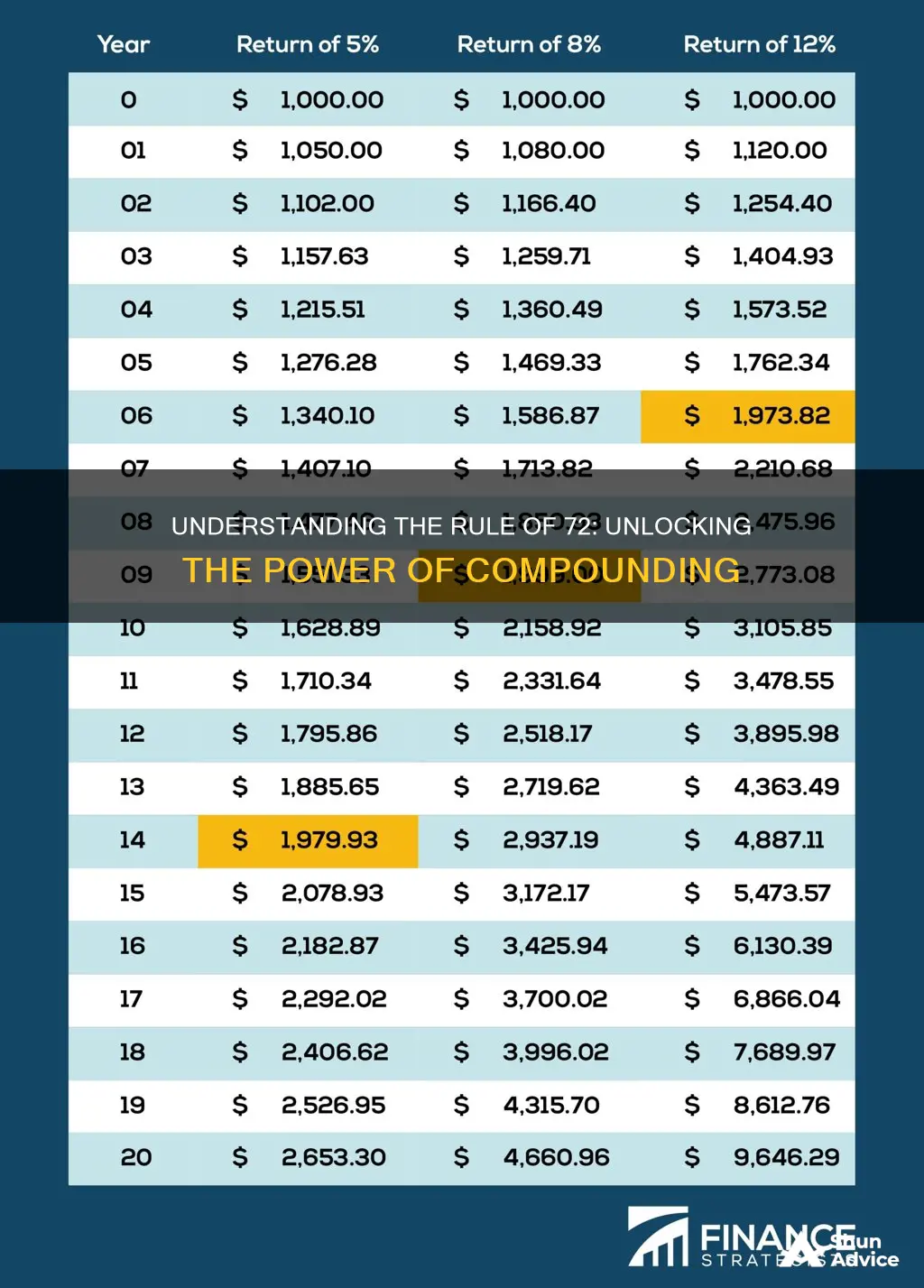 how long will it take an investment to triple formula