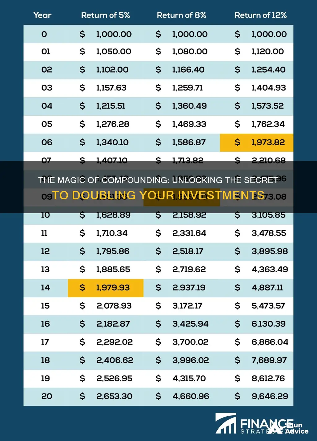 how long will it take for an investment to double