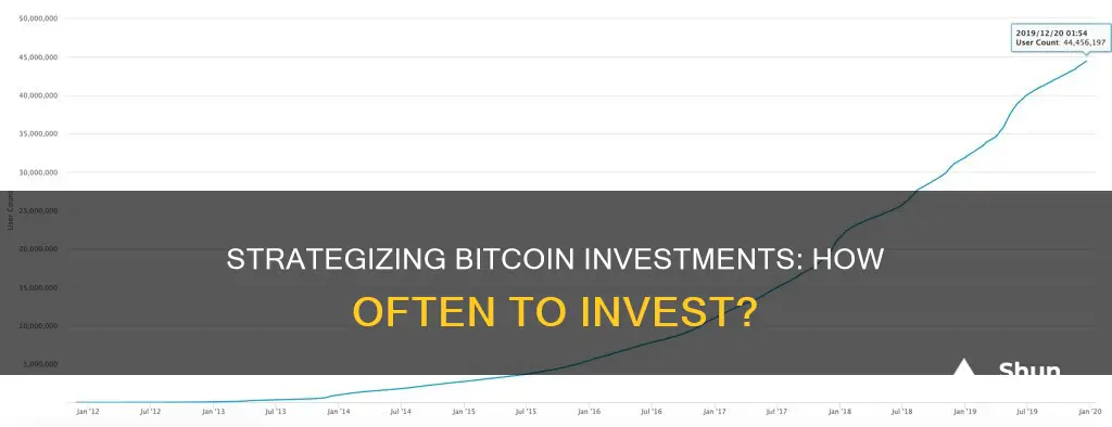 how often should I invest in bitcoin