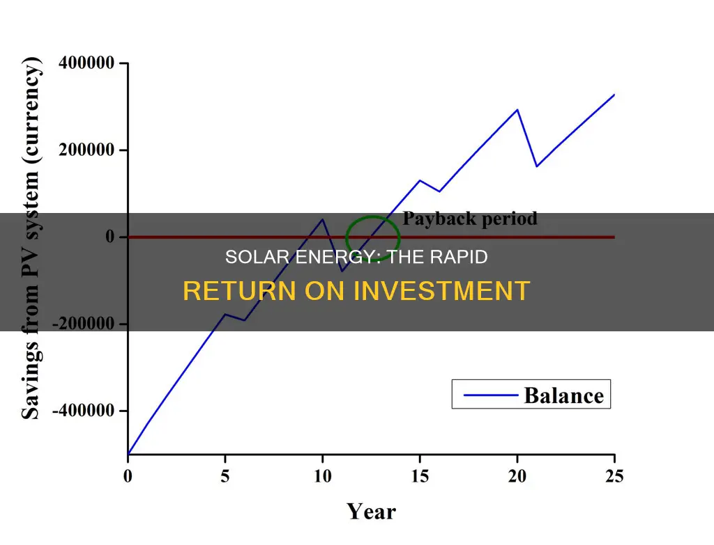 how quickly does solar energy pay back the investment