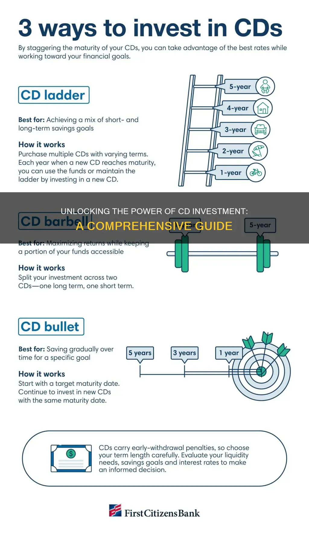 how setup cd investment works